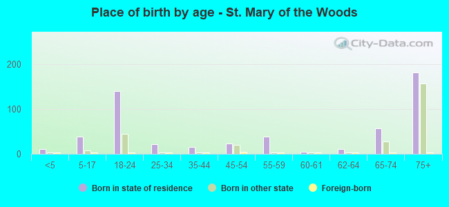 Place of birth by age -  St. Mary of the Woods