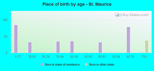 Place of birth by age -  St. Maurice