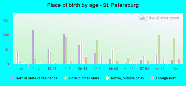 Place of birth by age -  St. Petersburg