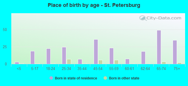 Place of birth by age -  St. Petersburg