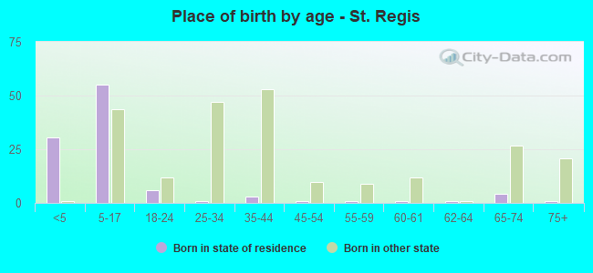 Place of birth by age -  St. Regis