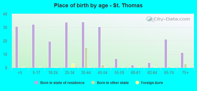Place of birth by age -  St. Thomas