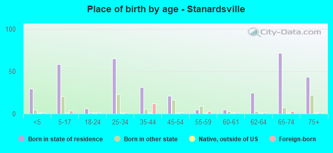 Place of birth by age -  Stanardsville