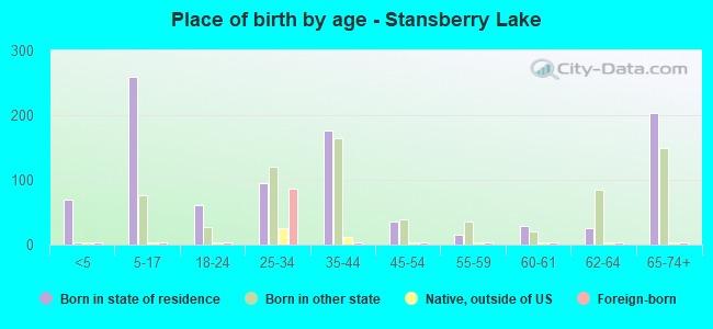 Place of birth by age -  Stansberry Lake