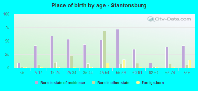 Place of birth by age -  Stantonsburg
