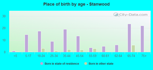 Place of birth by age -  Stanwood