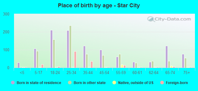 Place of birth by age -  Star City