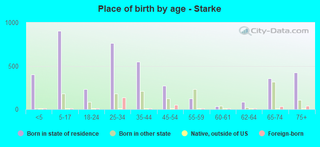 Place of birth by age -  Starke