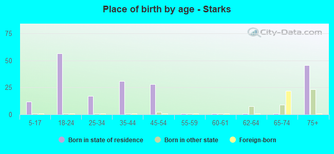 Place of birth by age -  Starks