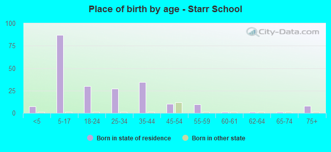 Place of birth by age -  Starr School