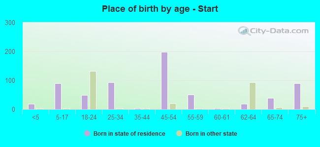 Place of birth by age -  Start