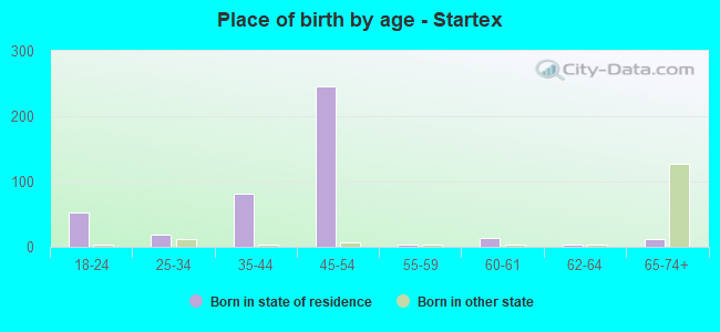 Place of birth by age -  Startex