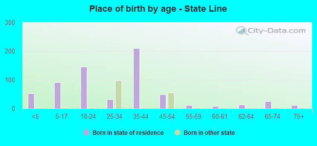 Place of birth by age -  State Line