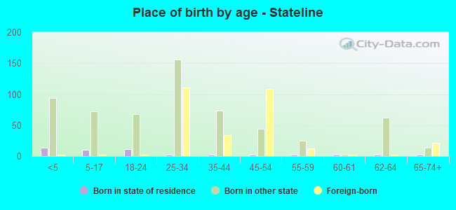Place of birth by age -  Stateline