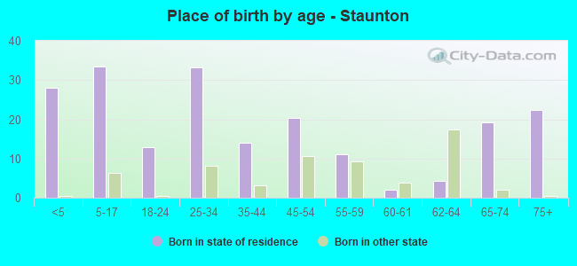 Place of birth by age -  Staunton