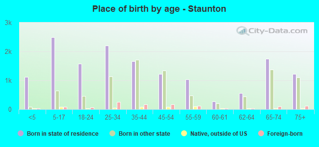 Place of birth by age -  Staunton