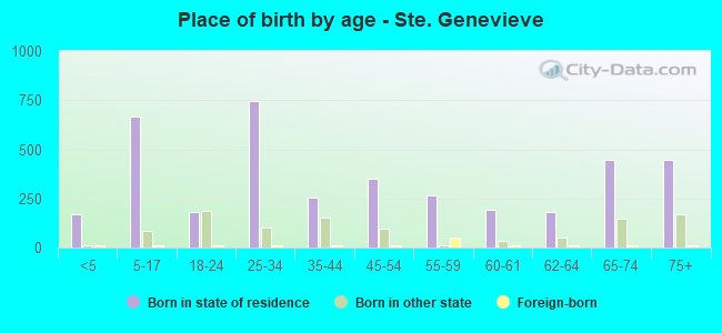 Place of birth by age -  Ste. Genevieve