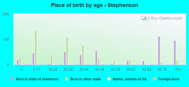 Place of birth by age -  Stephenson