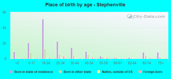Place of birth by age -  Stephenville