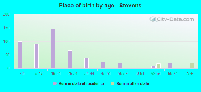Place of birth by age -  Stevens