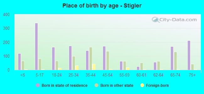 Place of birth by age -  Stigler