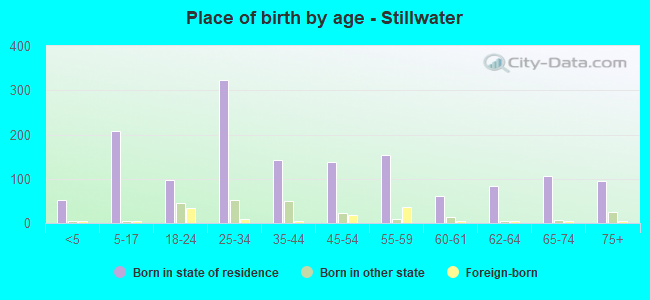Place of birth by age -  Stillwater