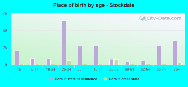 Place of birth by age -  Stockdale
