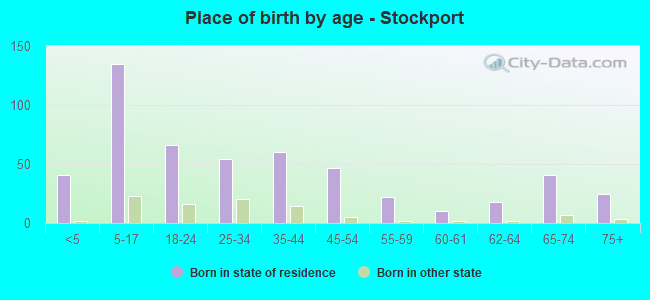 Place of birth by age -  Stockport