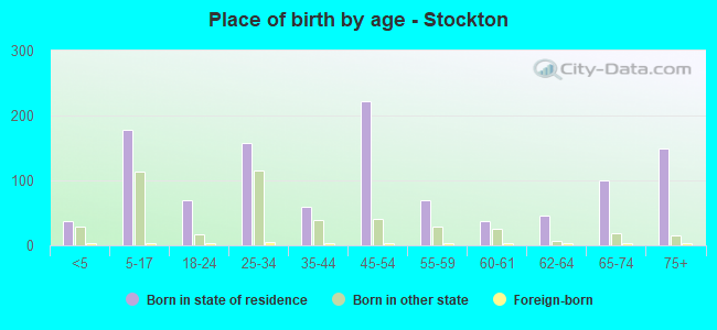 Place of birth by age -  Stockton