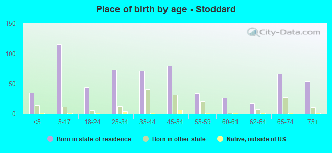 Place of birth by age -  Stoddard