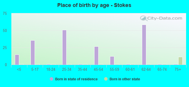 Place of birth by age -  Stokes