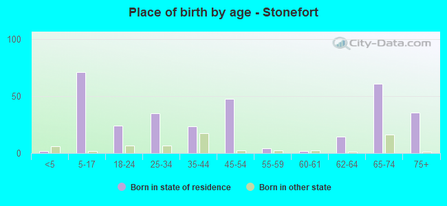 Place of birth by age -  Stonefort