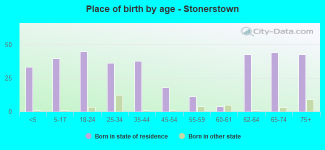 Place of birth by age -  Stonerstown