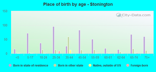 Place of birth by age -  Stonington