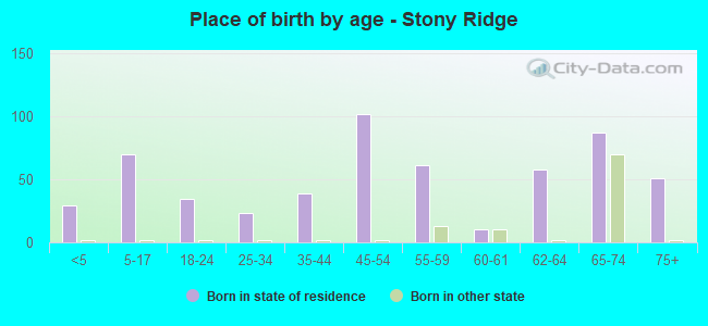 Place of birth by age -  Stony Ridge