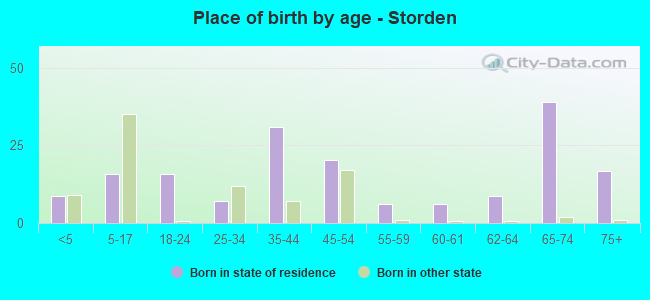Place of birth by age -  Storden