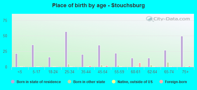 Place of birth by age -  Stouchsburg