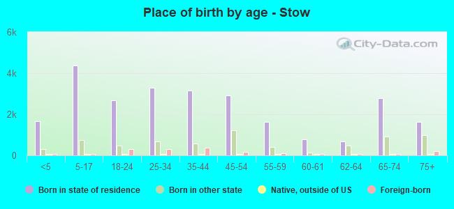Place of birth by age -  Stow