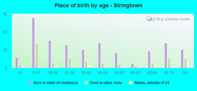 Place of birth by age -  Stringtown