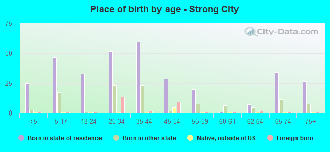 Place of birth by age -  Strong City