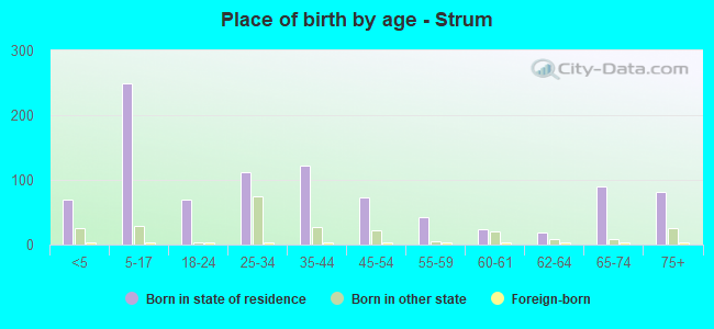 Place of birth by age -  Strum