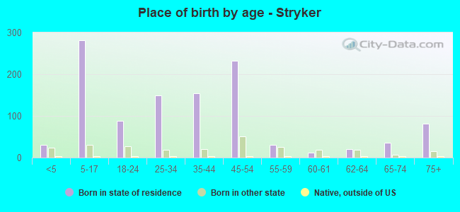Place of birth by age -  Stryker