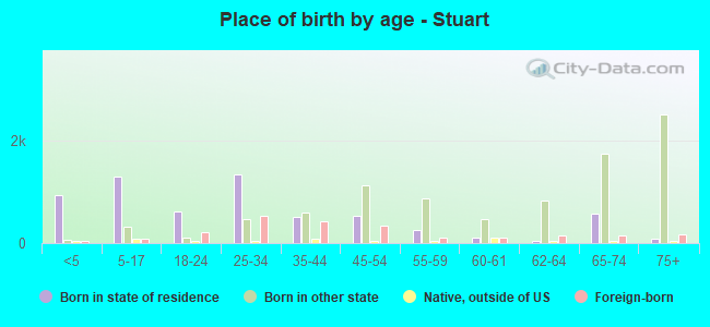 Place of birth by age -  Stuart