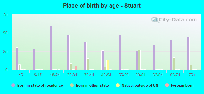 Place of birth by age -  Stuart