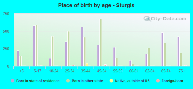 Place of birth by age -  Sturgis