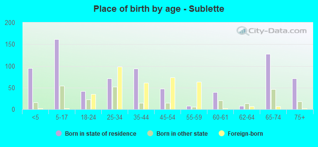 Place of birth by age -  Sublette