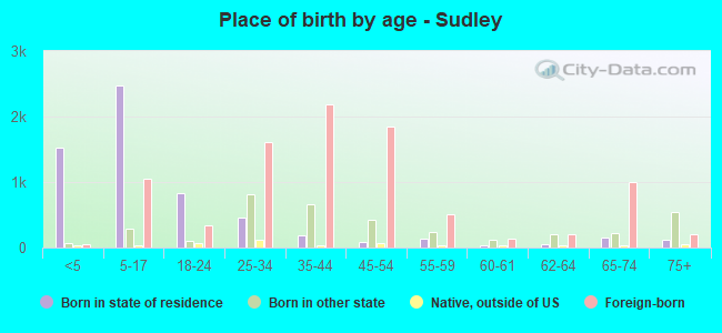 Place of birth by age -  Sudley