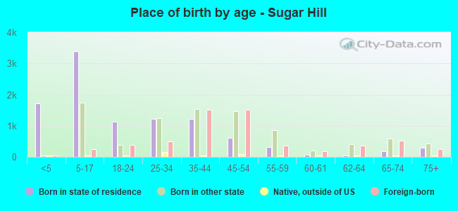 Place of birth by age -  Sugar Hill