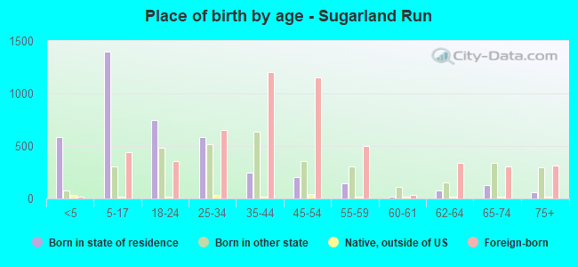 Place of birth by age -  Sugarland Run
