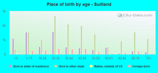 Place of birth by age -  Suitland